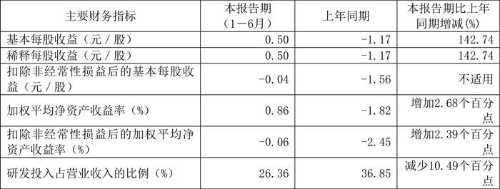 硕世生物：2024年上半年盈利2924.05万元 同比扭亏