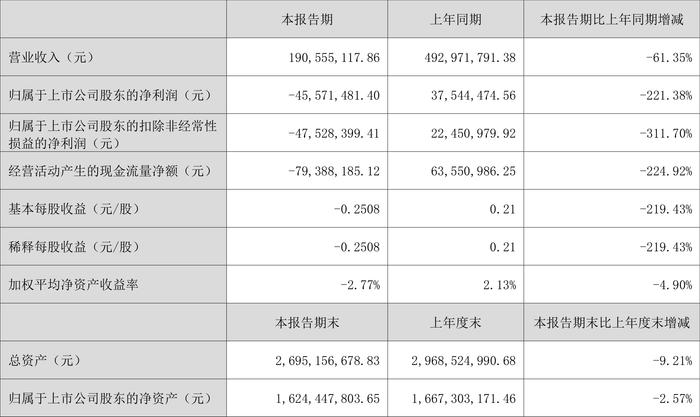 中天精装：2024年上半年亏损4557.15万元