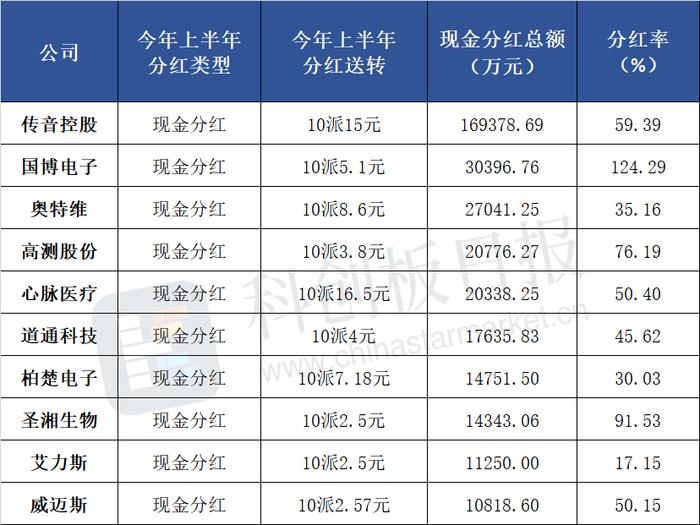 科创板半年报分红力度大增 71家公司已披露方案 金额至少同比增4.8倍