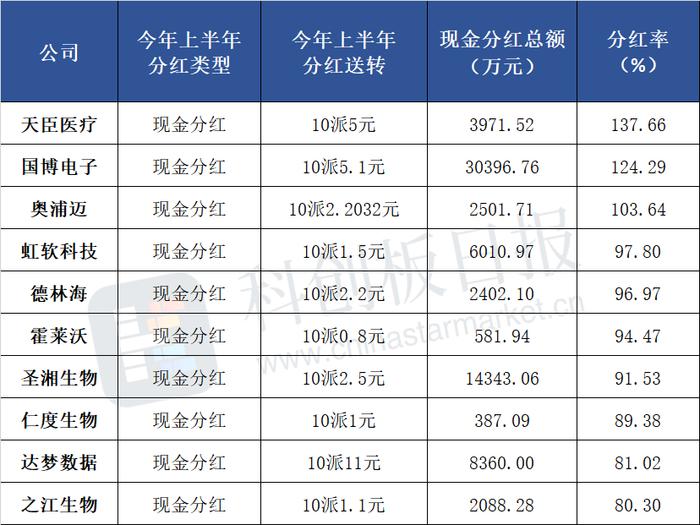 科创板半年报分红力度大增 71家公司已披露方案 金额至少同比增4.8倍