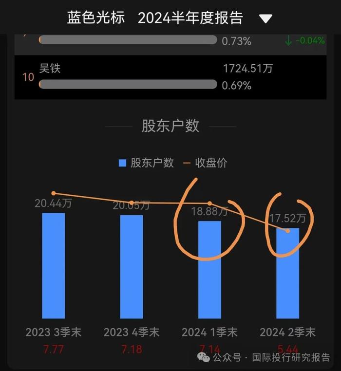 蓝色光标卖公司：收入雷爆利润爆雷！上市 14 年融资 75 亿分红 10 亿创始股东赵文权等成功把自己卖给了中国A股市场