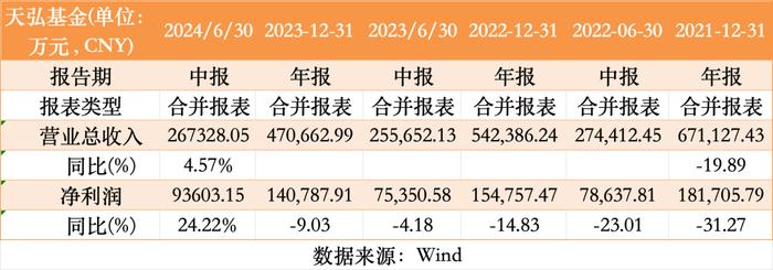 多家大型基金公司经营“成绩单”曝光