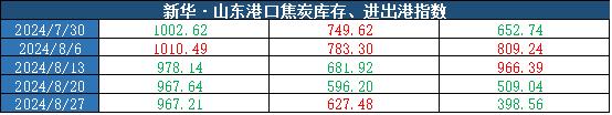 新华指数|8月27日当周山东港口焦炭价格指数止跌回升