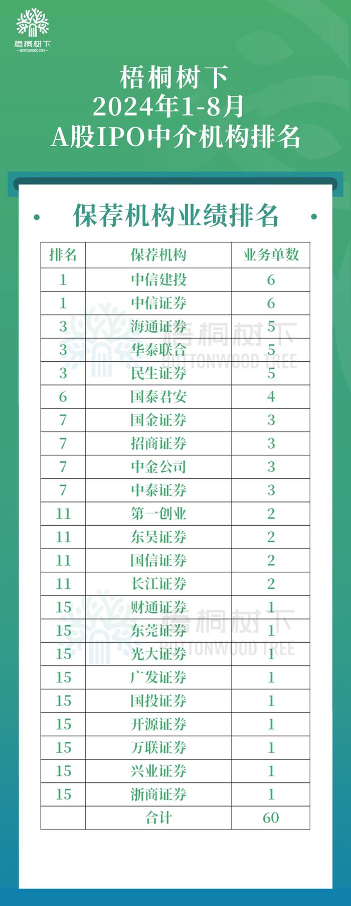 中国A股2024年1-8月IPO中介机构排名（保荐/律所/审计）