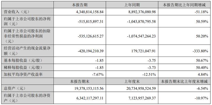 德方纳米上半年亏损 2019年上市三募资共48.5亿