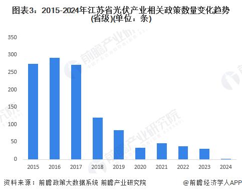 【建议收藏】重磅！2024年江苏省光伏产业链全景图谱(附产业政策、产业链现状图谱、产业资源空间布局、产业链发展规划)