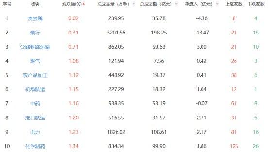 午评：沪指涨1.34% 消费电子板块领涨