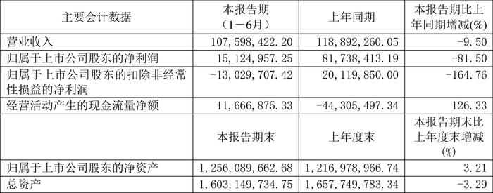 海利生物：2024年上半年净利润1512.50万元 同比下降81.50%