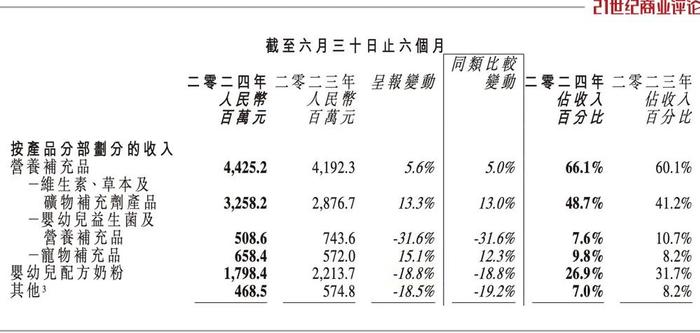 200亿广州奶粉富商，主打保健品了