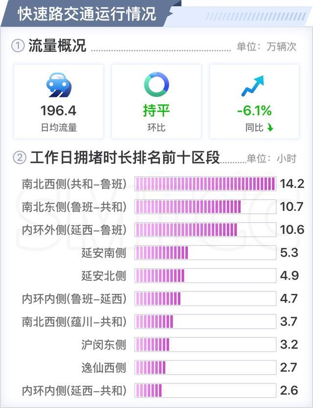 这些高架、桥隧车流量较高，你都知道吗？→来看最新月报！