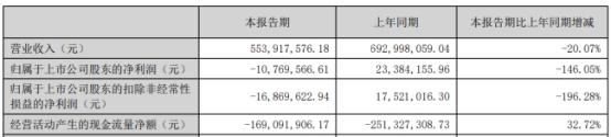 华康医疗上半年转亏 正拟发可转债2022年上市超募5亿