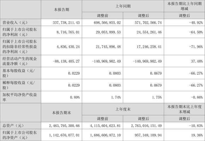 *ST红相：2024年上半年净利润871.68万元 同比下降64.50%