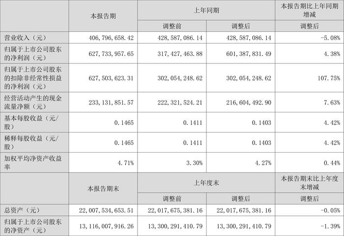 盐田港：2024年上半年净利润6.28亿元 同比增长4.38%