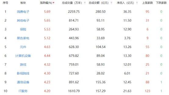 午评：沪指涨1.34% 消费电子板块领涨