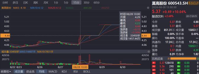 股价“抢跑”背后：莫高股份的资产重组迷局