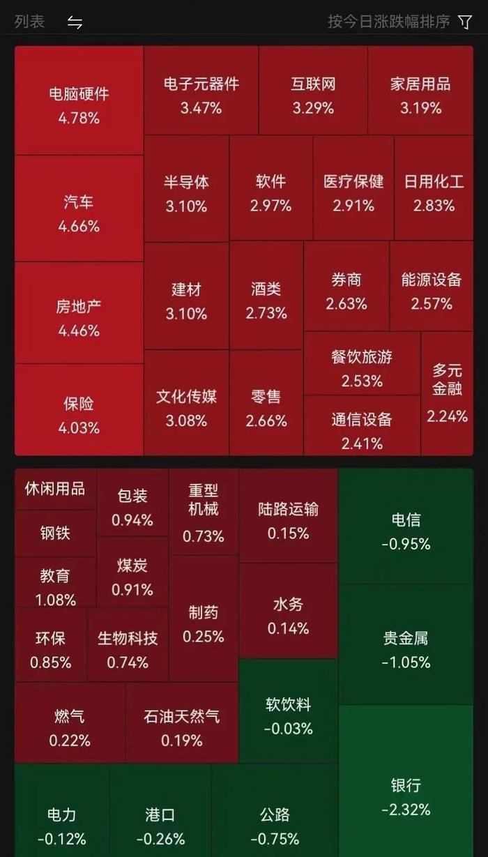 A股放量反弹！超4600股上涨，万科A一度涨停