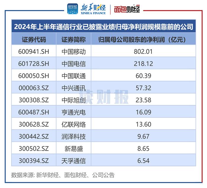 【读财报】通信行业中报透视：逾七成公司实现盈利 中际旭创、天孚通信等营收增长较快