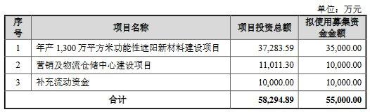 玉马遮阳终止不超5.5亿可转债 2021上市中信证券保荐