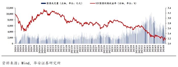 债基调整何时结束？