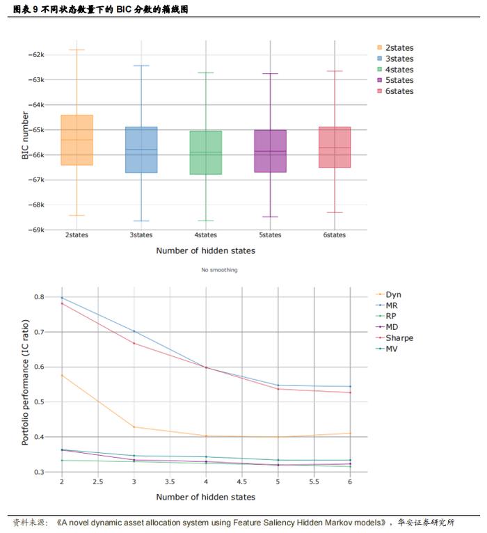 【华安证券·金融工程】专题报告：基于特征显著性隐马尔可夫模型的动态资产配置