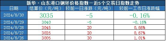 新华指数|8月30日山东港口大商中心钢坯、热轧C料价格微幅下跌