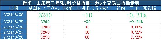 新华指数|8月30日山东港口大商中心钢坯、热轧C料价格微幅下跌