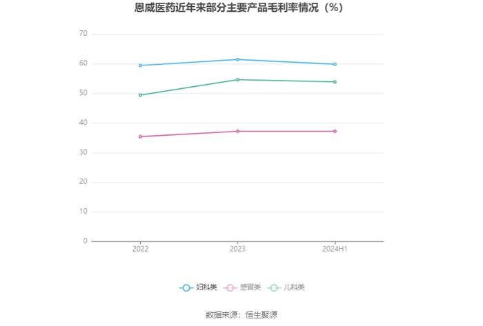 恩威医药：2024年上半年净利润1793.44万元 同比下降71.96%