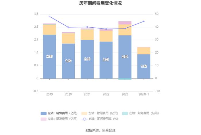 恩威医药：2024年上半年净利润1793.44万元 同比下降71.96%