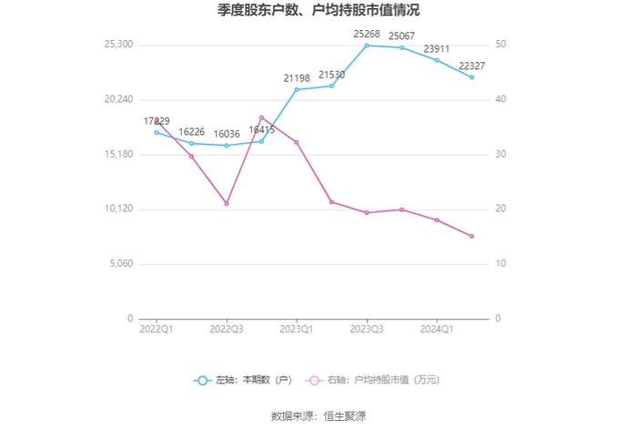 中孚信息：2024年上半年亏损1.30亿元