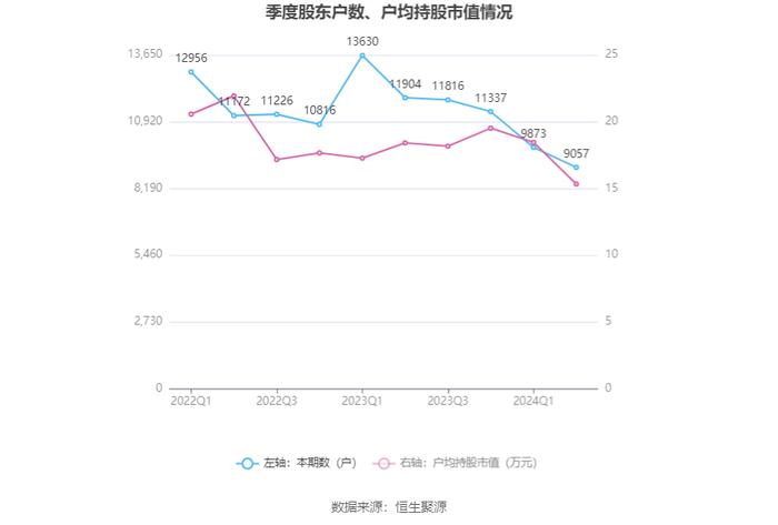 筑博设计：2024年上半年亏损3031.70万元