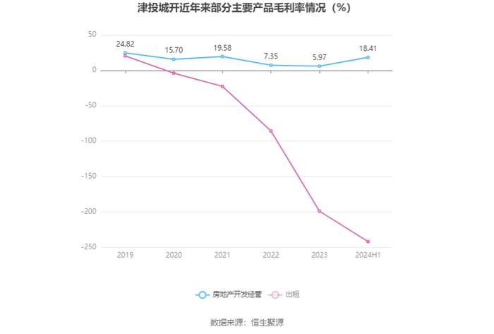 津投城开：2024年上半年亏损2.02亿元