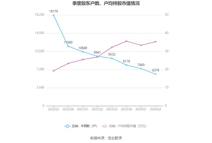 恩威医药：2024年上半年净利润1793.44万元 同比下降71.96%