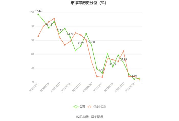 筑博设计：2024年上半年亏损3031.70万元