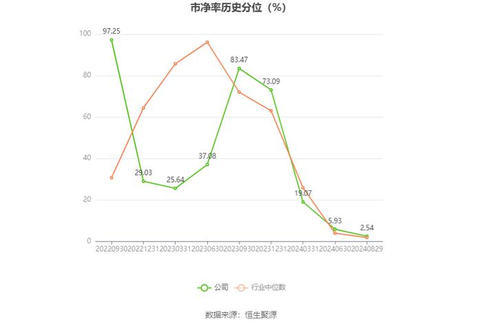 恩威医药：2024年上半年净利润1793.44万元 同比下降71.96%