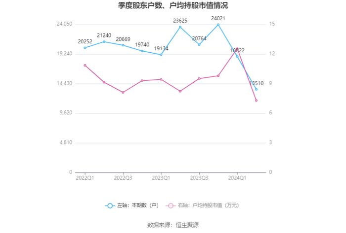 *ST天创：2024年上半年亏损943.88万元