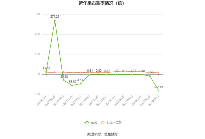 津投城开：2024年上半年亏损2.02亿元