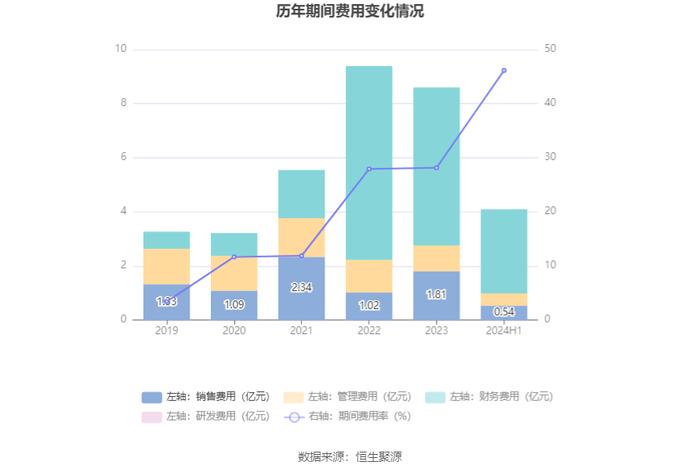 津投城开：2024年上半年亏损2.02亿元