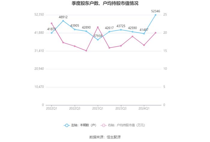 华钰矿业：2024年上半年净利润1.09亿元 同比增长32.40%