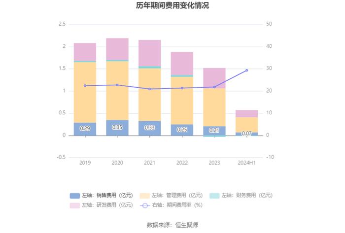 筑博设计：2024年上半年亏损3031.70万元