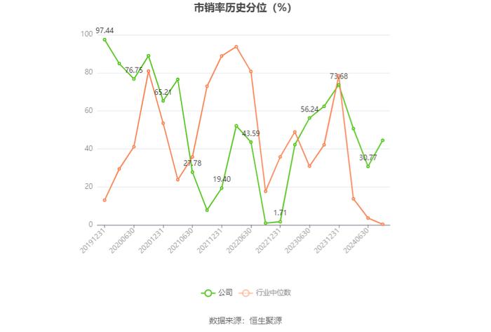 筑博设计：2024年上半年亏损3031.70万元