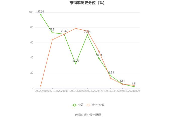 恩威医药：2024年上半年净利润1793.44万元 同比下降71.96%