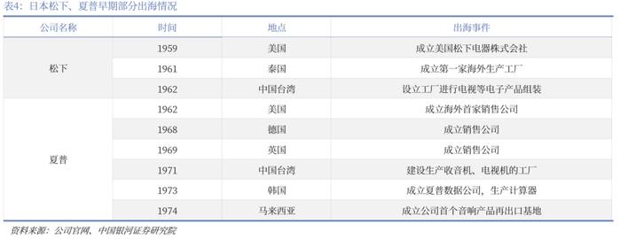 【中国银河家电】中企出海系列：奋楫逐浪，剑指全球——从国际视角看我国家电品牌出海与产能迁移