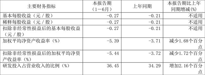 兴图新科：2024年上半年亏损2764.48万元