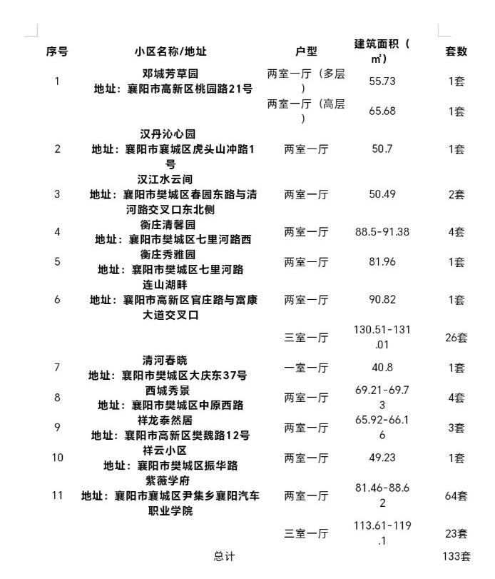 中心城区以内公租房轮候家庭选房即将开始