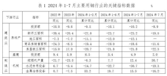 中钢协：1-7月主要用钢行业中建筑业继续下行，制造业平稳增长