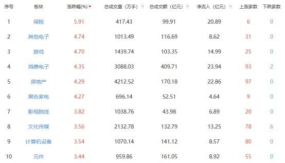 收评：沪指涨0.68% 保险板块涨幅居前