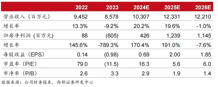 【西部农业】华统股份（002840.SZ）2024年中报点评：24Q2业绩实现扭亏，生猪出栏量同比稳步增长