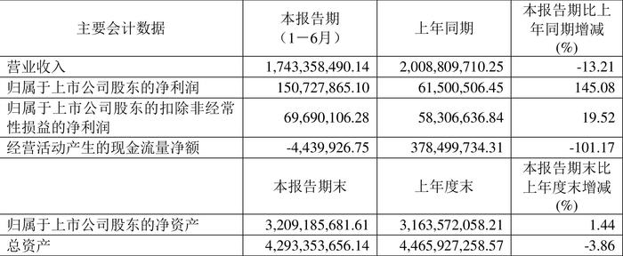 维维股份：2024年上半年净利润1.51亿元 同比增长145.08%