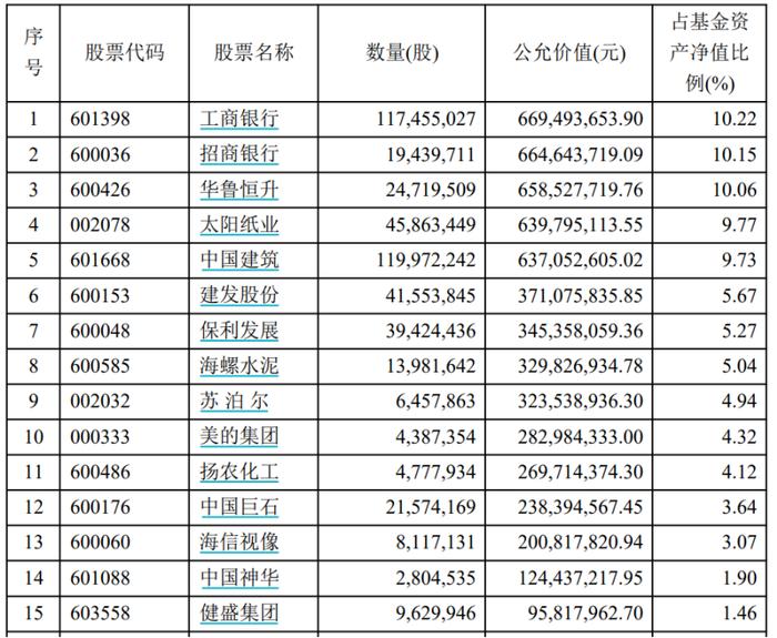 券商资管最新动态出炉 隐形重仓股曝光！