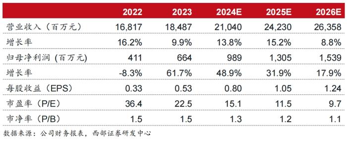 【西部农业】圣农发展（002299.SZ）2024年中报点评：24Q2扭亏为盈，静待鸡价回暖